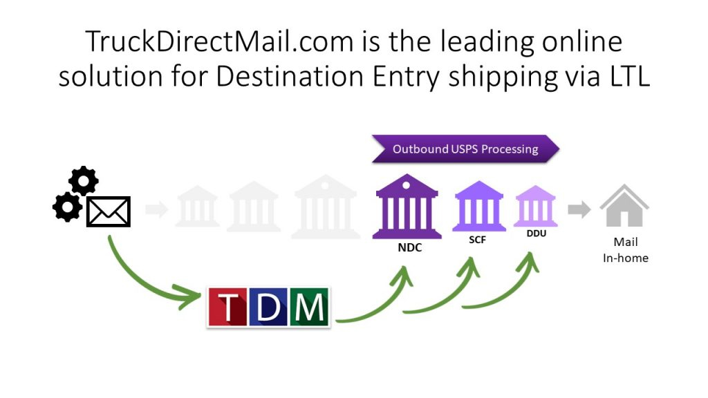 Turbocharge Your Direct Mail Campaigns with the Power of USPS Destination Entry Drop Shipping